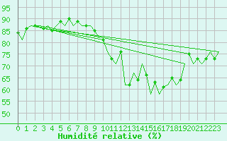 Courbe de l'humidit relative pour Boscombe Down