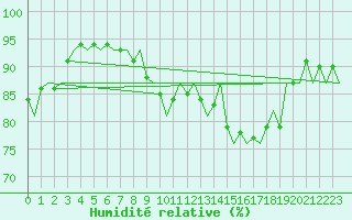 Courbe de l'humidit relative pour Maastricht / Zuid Limburg (PB)