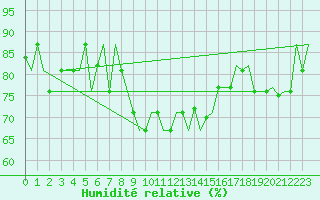 Courbe de l'humidit relative pour Bari / Palese Macchie