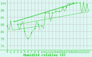 Courbe de l'humidit relative pour Stornoway