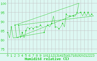 Courbe de l'humidit relative pour Gilze-Rijen