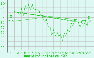 Courbe de l'humidit relative pour Namest Nad Oslavou