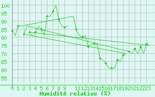 Courbe de l'humidit relative pour Trondheim / Vaernes