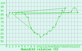 Courbe de l'humidit relative pour Andravida Airport