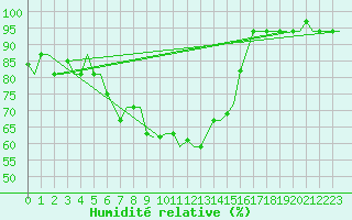Courbe de l'humidit relative pour Vilnius