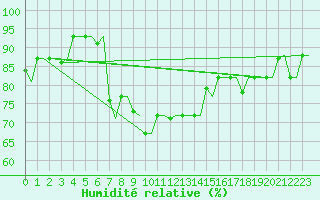 Courbe de l'humidit relative pour Kerkyra Airport