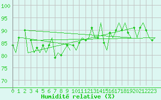 Courbe de l'humidit relative pour Platform F16-a Sea