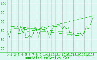 Courbe de l'humidit relative pour Platform P11-b Sea