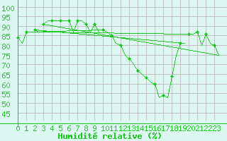 Courbe de l'humidit relative pour Castres-Mazamet (81)