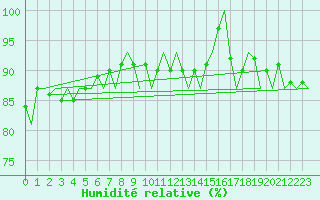 Courbe de l'humidit relative pour Euro Platform