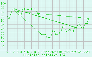 Courbe de l'humidit relative pour Alghero