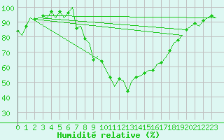 Courbe de l'humidit relative pour Nuernberg