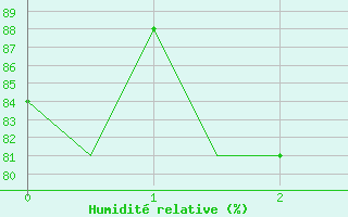 Courbe de l'humidit relative pour Hasvik