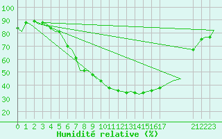 Courbe de l'humidit relative pour Celle