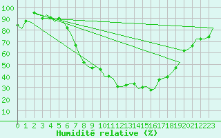 Courbe de l'humidit relative pour Linz / Hoersching-Flughafen