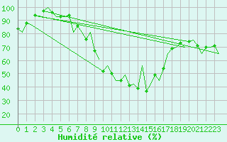 Courbe de l'humidit relative pour Visby Flygplats