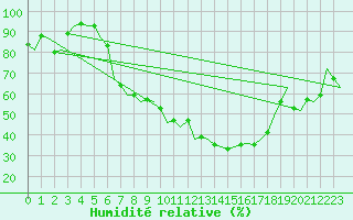 Courbe de l'humidit relative pour Bonn (All)