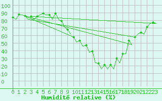 Courbe de l'humidit relative pour Madrid / Barajas (Esp)