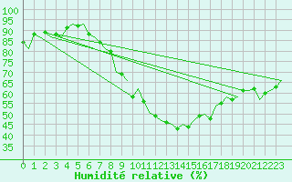 Courbe de l'humidit relative pour Beograd / Surcin