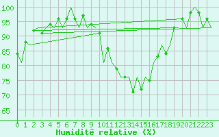 Courbe de l'humidit relative pour Muenster / Osnabrueck