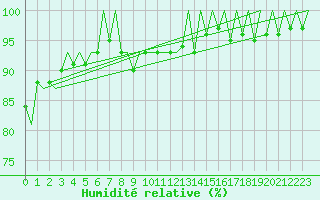 Courbe de l'humidit relative pour Lelystad