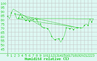 Courbe de l'humidit relative pour Ingolstadt