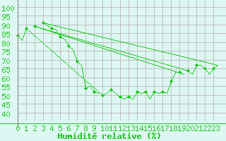 Courbe de l'humidit relative pour Tromso / Langnes