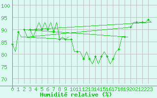 Courbe de l'humidit relative pour London / Heathrow (UK)