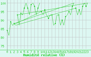 Courbe de l'humidit relative pour Cork Airport