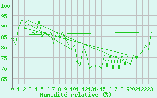 Courbe de l'humidit relative pour Aberdeen (UK)