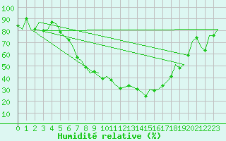 Courbe de l'humidit relative pour Lechfeld