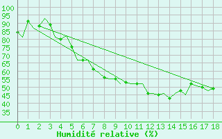 Courbe de l'humidit relative pour Andoya