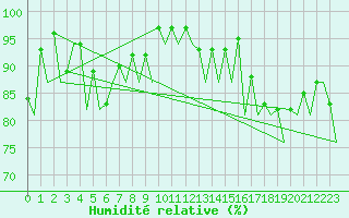 Courbe de l'humidit relative pour Hannover
