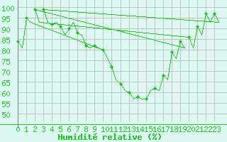 Courbe de l'humidit relative pour Mikkeli