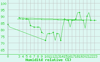 Courbe de l'humidit relative pour Gnes (It)