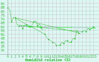 Courbe de l'humidit relative pour Zaragoza / Aeropuerto