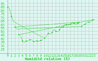 Courbe de l'humidit relative pour Bullsbrook Pearce Amo