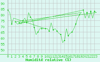 Courbe de l'humidit relative pour Malaga / Aeropuerto