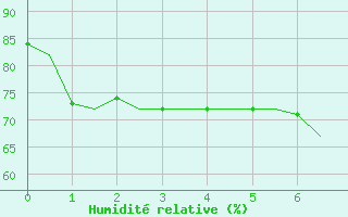 Courbe de l'humidit relative pour Visby Flygplats