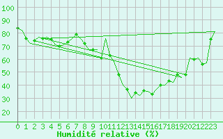 Courbe de l'humidit relative pour Fritzlar