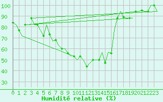 Courbe de l'humidit relative pour Minsk