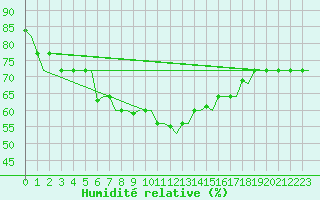 Courbe de l'humidit relative pour Kos Airport