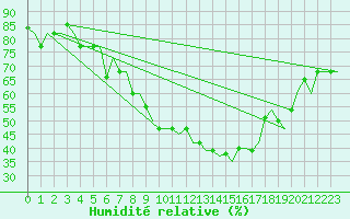 Courbe de l'humidit relative pour Torino / Caselle