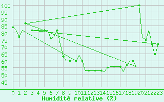 Courbe de l'humidit relative pour Andravida Airport
