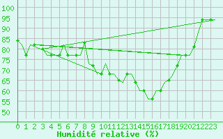 Courbe de l'humidit relative pour Pula Aerodrome