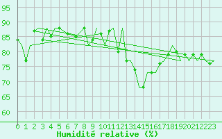 Courbe de l'humidit relative pour Gibraltar (UK)