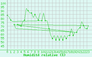 Courbe de l'humidit relative pour San Sebastian (Esp)