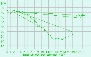 Courbe de l'humidit relative pour Porto / Pedras Rubras