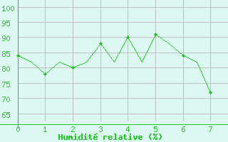 Courbe de l'humidit relative pour Logrono (Esp)