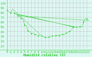 Courbe de l'humidit relative pour Helsinki-Vantaa